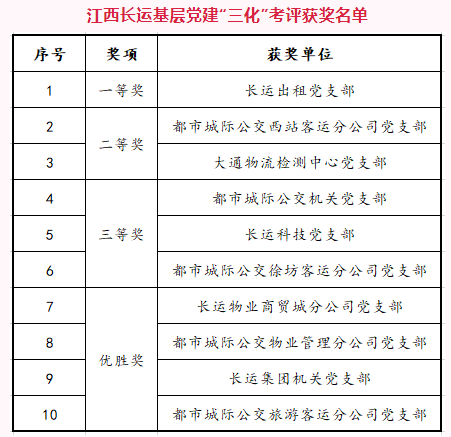 江西長運開展黨建“三化”建設檢查驗收考評活動 王紅輝出席
